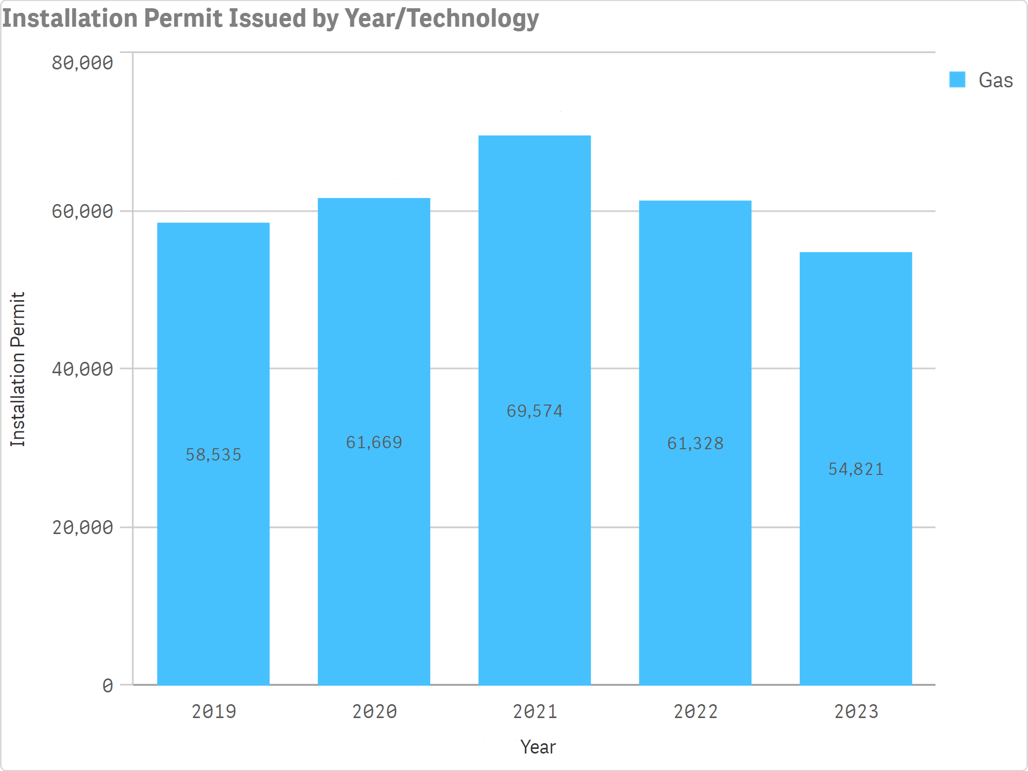 Gas_Installation_Permits_by_Year.png
