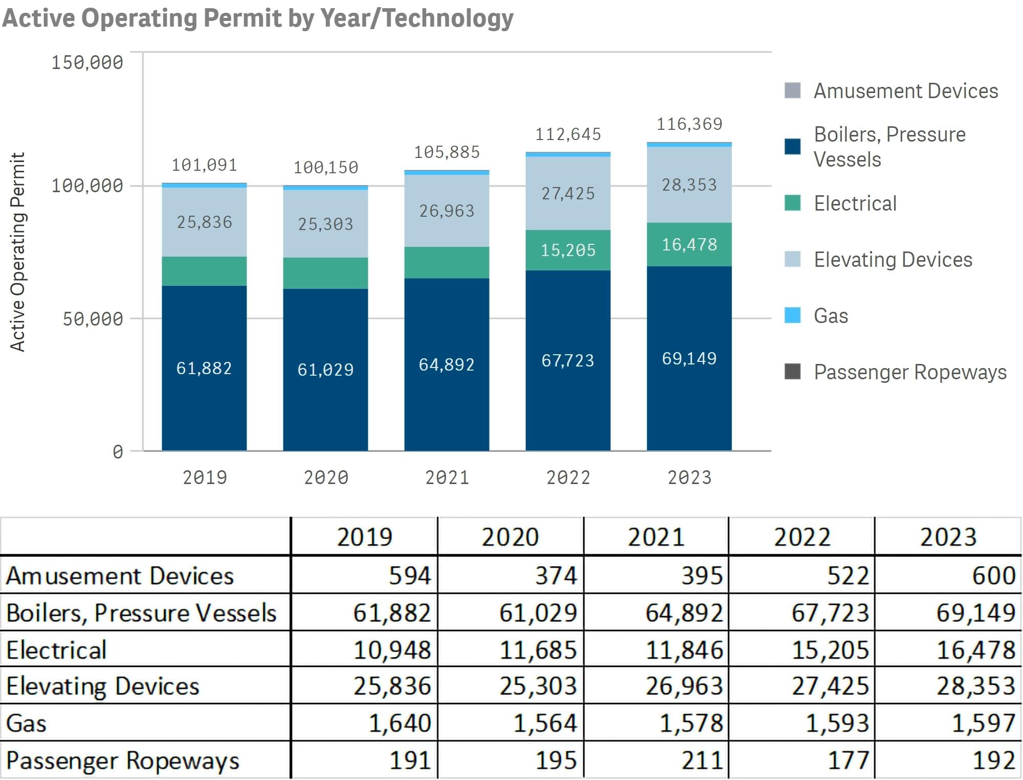 Active_Operating_Permit_by_Year_per_Technology.webp