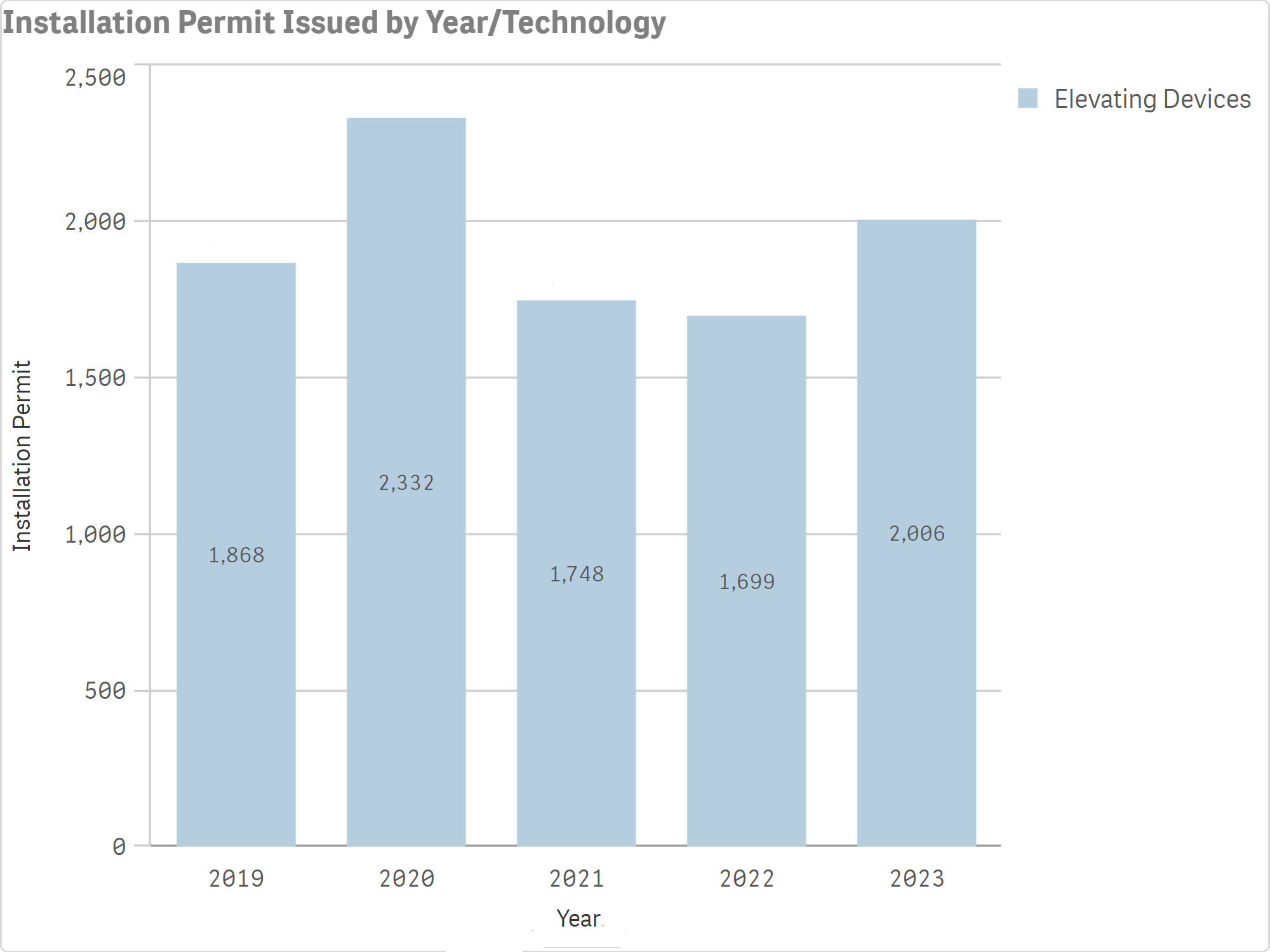 Elevating_Installation_Permits_by_Year.png