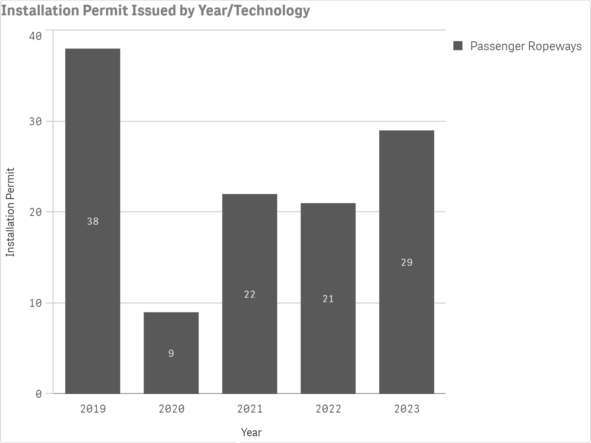 Passenger_Ropeways_Installation_Permits_by_Year.png