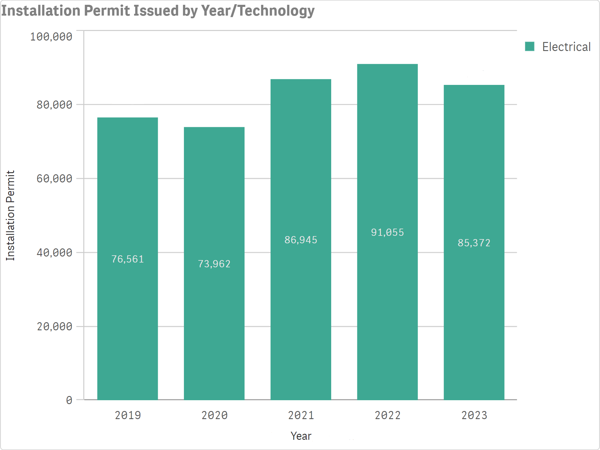 Electrical_Installation_Permits_by_Year.png