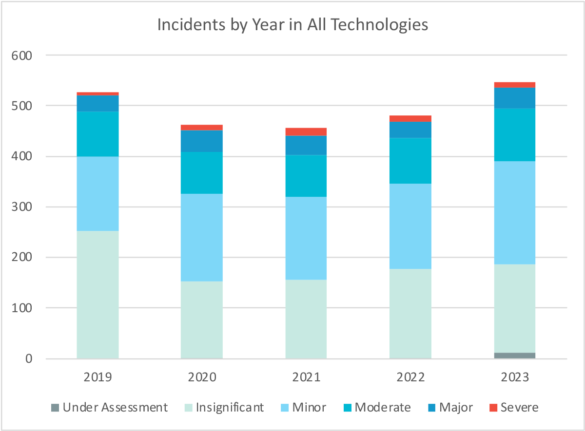 SOS-23-Incidents-by-year-technologies.png