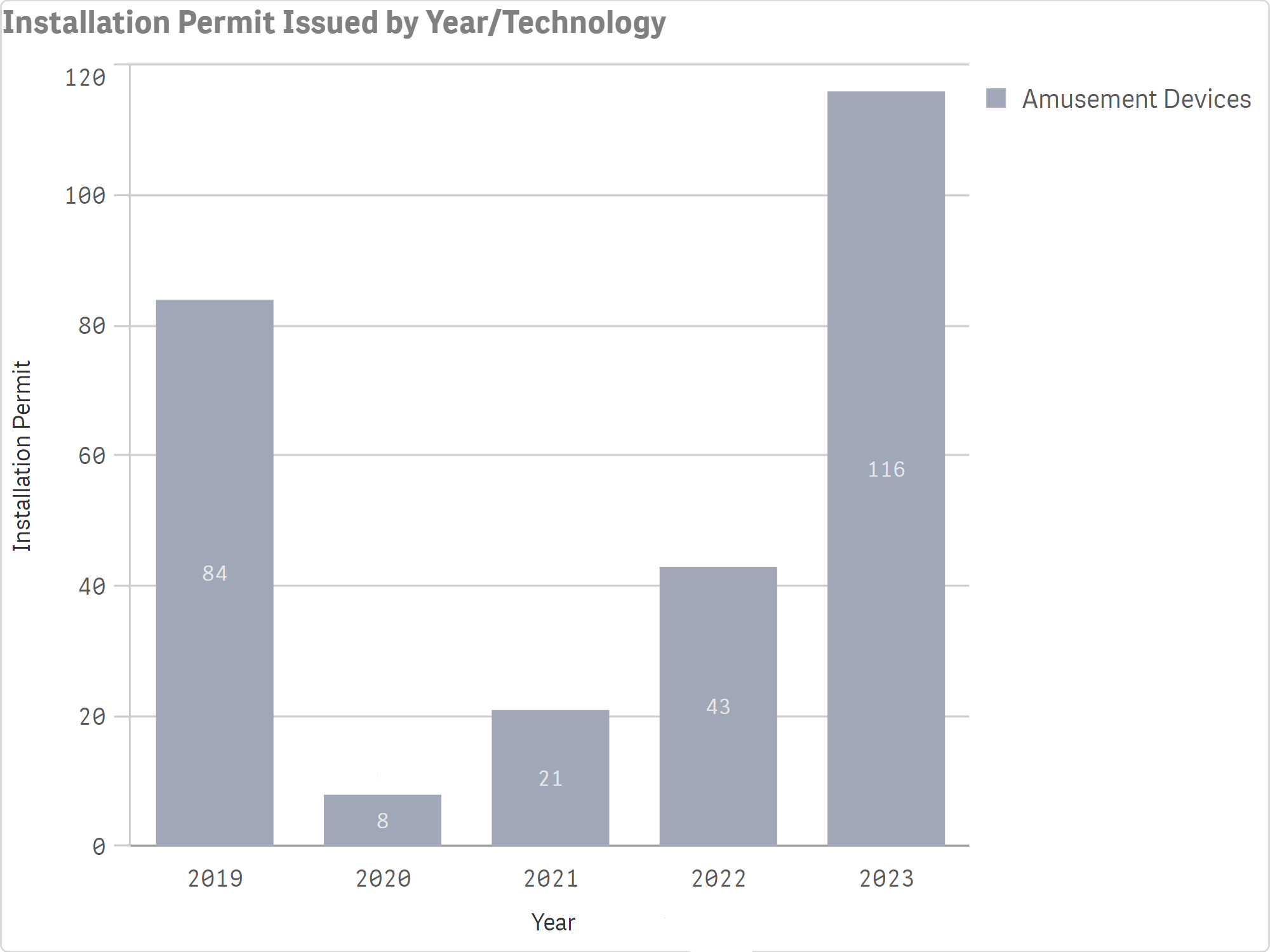 Amusement_Installation_Permits_by_Year.png