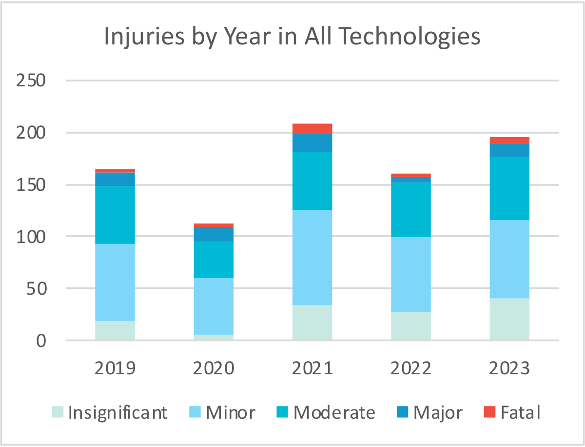 Injuries_by_year_in_all_technologies.png